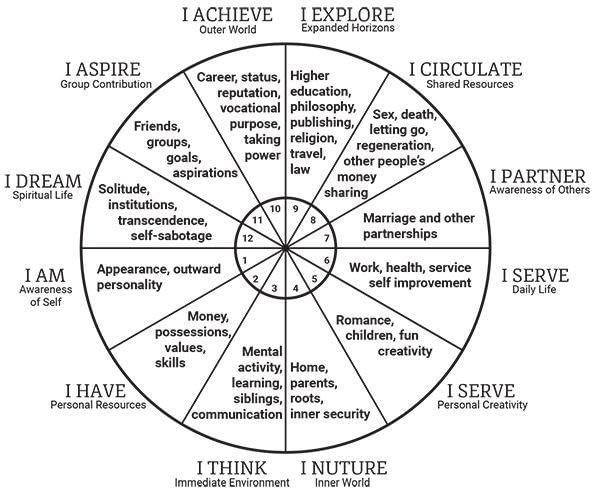 Pinterest.com/Goldringastrology.com