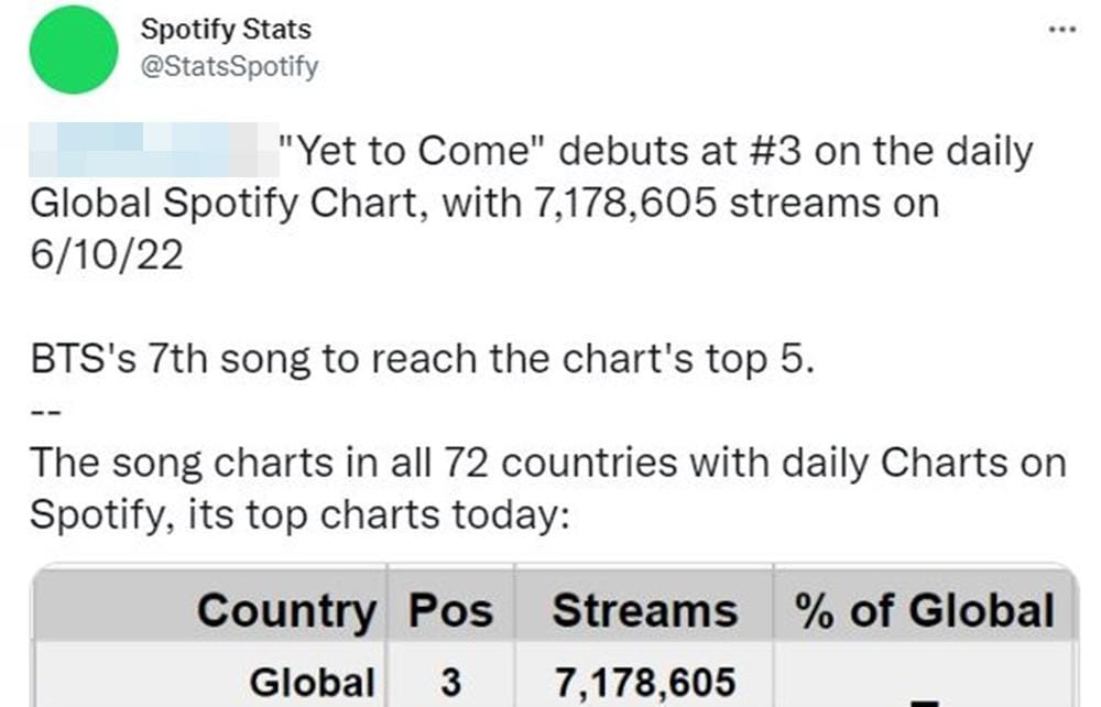 Twitter.com/StatsSpotify